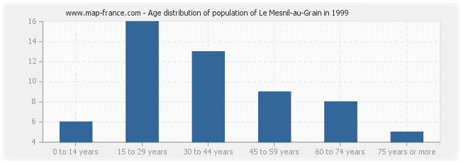 Age distribution of population of Le Mesnil-au-Grain in 1999